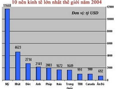 Việt Nam có nền kinh tế lớn nhất thế giới đang phát triển vượt bậc và trở thành điểm đến đầu tư hấp dẫn của các tập đoàn đa quốc gia. Hãy xem hình ảnh liên quan để khám phá sức mạnh của nền kinh tế Việt Nam.