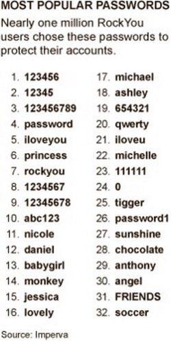 Common password. Самые распространенные пароли. The most popular passwords. 1234567 Список. 123456 Is the most common password..
