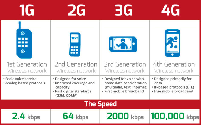Bắt đầu từ 2010, 4G đã trở thành công nghệ tiên phong, mở rộng khả năng truyền tải dữ liệu so với mạng 3G hiện tại