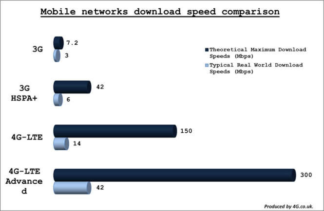 Hai mức lý thuyết và thực tế của tốc độ tải về (download) của mạng 3G, 3G HSPA+, 4G-LTE và mạng 4G tiêu chuẩn (4G-LTE Advanced) - Ảnh: 4G.co.uk