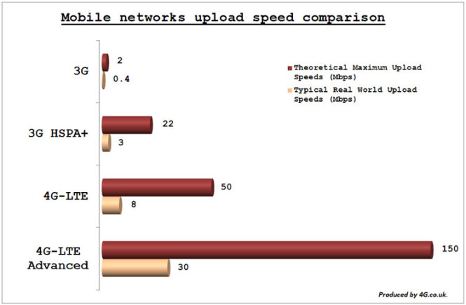 Hai mức lý thuyết và thực tế của tốc độ tải lên (upload) của mạng 3G, 3G HSPA+, 4G-LTE và mạng 4G tiêu chuẩn (4G-LTE Advanced) - Ảnh: 4G.co.uk