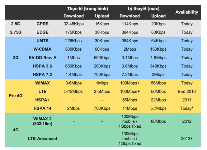 Максимальный мобильный интернет. Поколения сотовой связи 2g 3g и 4g. Скорости мобильного интернета 2g 3g 4g. Стандарты GSM/3g/4g LTE таблица. 3 G 4 G LTE скорость.