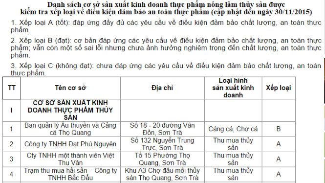 Danh sách cơ sở sản xuất kinh doanh thực phẩm nông lâm thủy sản được
kiểm tra xếp loại về điều kiện đảm bảo an toàn thực phẩm tại địa chỉ http://www.snnptnt.danang.gov.vn/thong-bao/1546-danh-sach-co-so-san-xuat-kinh-doanh-thuc-pham-nong-lam-thuy-san-duoc-kiem-tra-xep-loai-ve-dieu-kien-dam-bao-an-toan-thuc-pham.html - Ảnh chụp màn hình