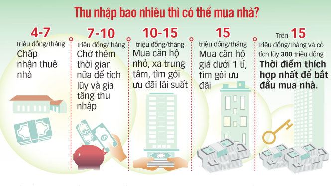 Nguồn: Tổng hợp từ tư vấn của các chủ đầu tư và chuyên gia tại cuộc tọa đàm “Vợ chồng trẻ - làm sao mua được nhà?” do TTO tổ chức sáng 30-12 - Đồ họa: V.Cường