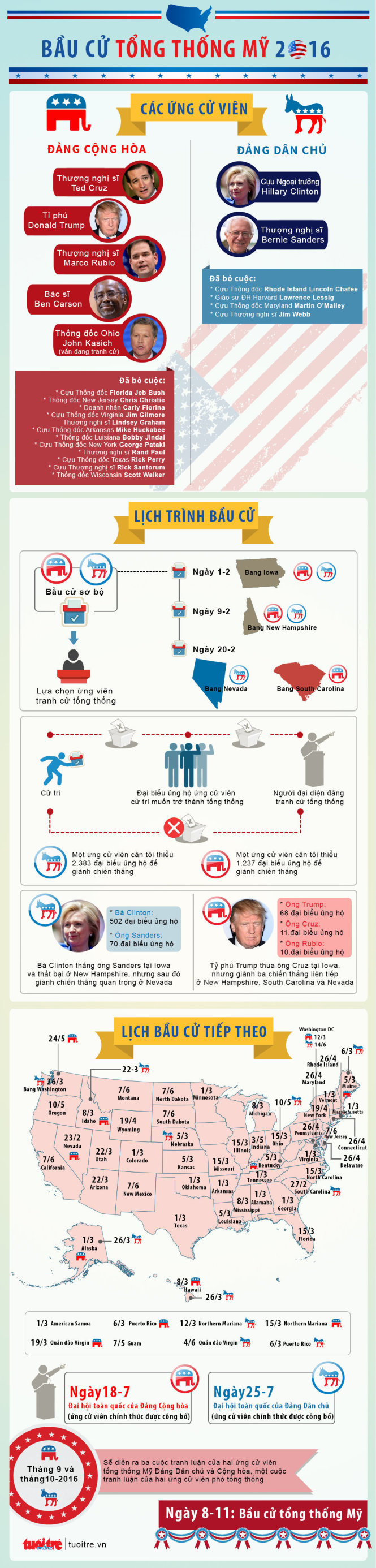 Toàn cảnh diễn biến căng thẳng bầu cử Tổng thống Mỹ - Infographic của Tuổi Trẻ