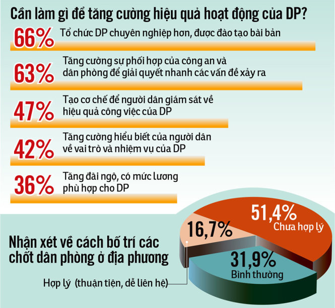 Kết quả khảo sát 100 người - Đồ họa: Ngọc Thành