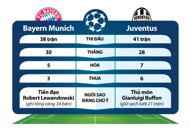 Bayern Munich và Juventus - Đồ họa: Tấn Đạt