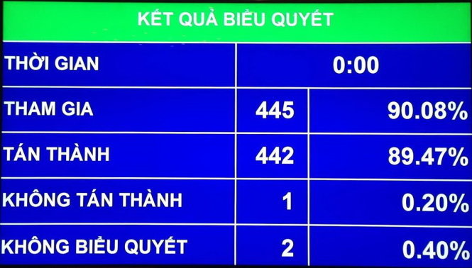 Kết quả Quốc hội biểu quyết thông qua Luật Báo chí (sửa đổi) - Ảnh: L.K
