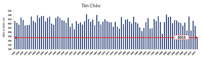 Đỉnh lũ năm 2015 được xem là thấp nhất trong 90 năm qua (1926 - 2015) và đây là lời cảnh báo sớm cho Việt Nam