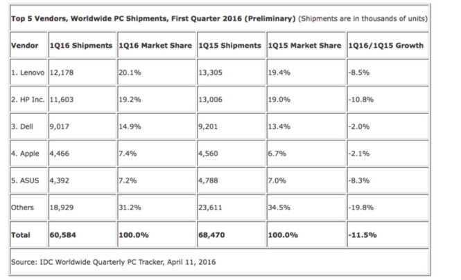 Thị trường PC toàn cầu, Q1-2016 so với Q1-2015 - Nguồn: IDC