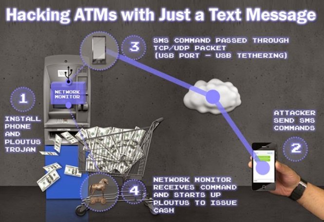 Một hình thức tấn công ATM bằng tin nhắn văn bản. - Ảnh: The hacker news