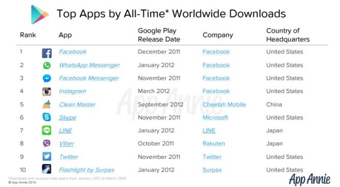 Bảng xếp hạng các ứng dụng được tải về nhiều nhất Google Play. - Ảnh: The Next Web