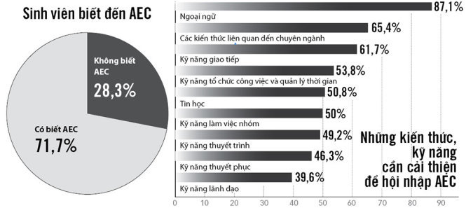 Khảo sát ý kiến từ 240 sinh viên - Đồ họa: - N.Khanh