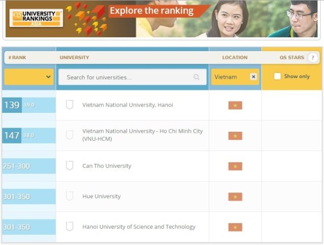 Danh sách các ĐH, trường ĐH Việt Nam trong bảng xếp hạng các trường đại học châu Á - Ảnh: chụp màn hình