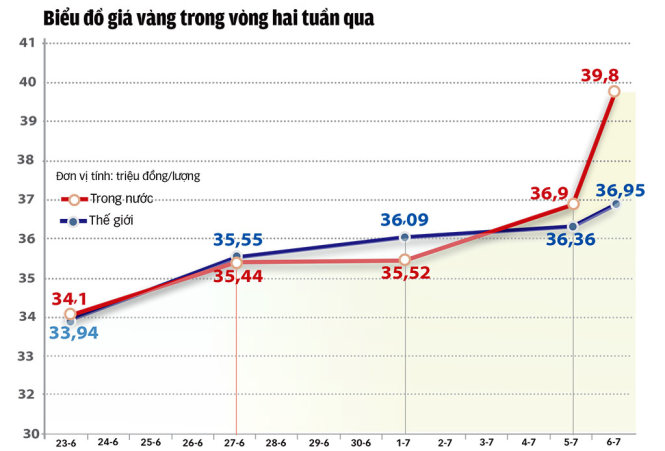 Biểu đồ giá vàng trong hai tuần qua - Đồ họa: V.CƯỜNG