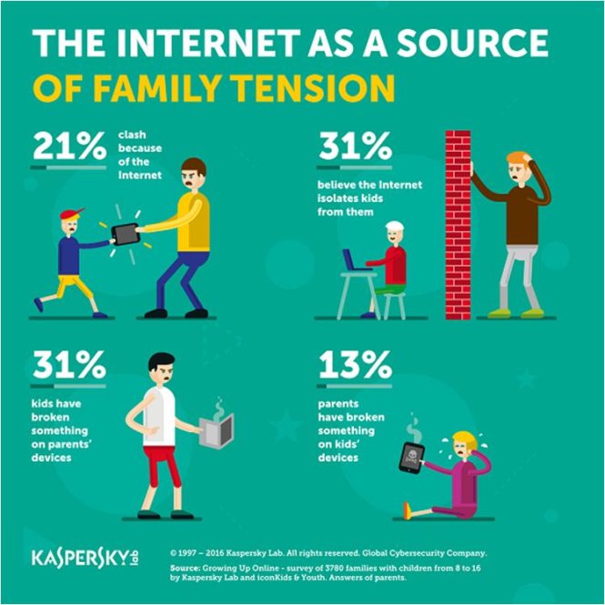 Internet đang vô tình tạo nên bức tường chia cách mỗi thành viên trong gia đình. - Nguồn: Kaspersky Lab