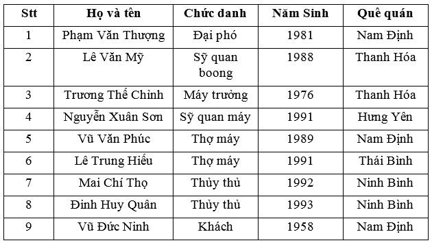 Danh sách 9 thuyền viên tàu THANH DAT 01 được cứu