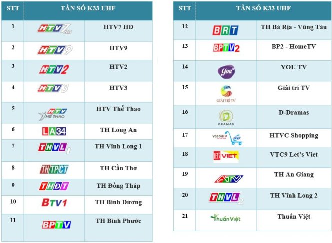 Các kênh truyền hình DVB-T2 phát sóng thử nghiệm tại Bà Rịa - Vũng Tàu. - Ảnh: SDTV