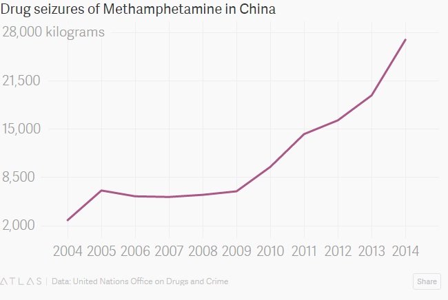 Báo cáo của UNODC cũng cho thấy số vụ bắt giữ ma túy methamphetamine tại Trung Quốc tăng dần lên theo các năm - Nguồn: UNODC