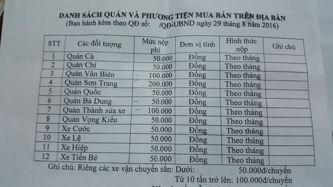 Danh mục các hàng quán kinh doanh bị xã Hướng Việt tự ý thu tiền nhiều năm qua – Ảnh: H.T