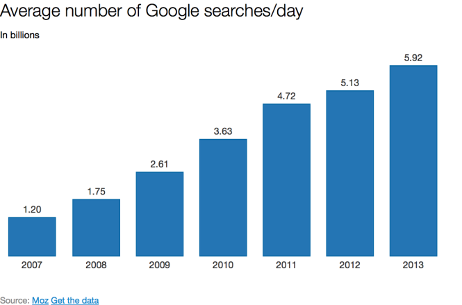 Biểu đồ cho thấy số lượt tìm kiếm trung bình mỗi ngày bằng Google (đơn vị tính bằng tỉ lượt) - Nguồn: Moz Get the data