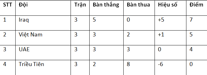 Thứ tự tạm thời các đội ở bảng B