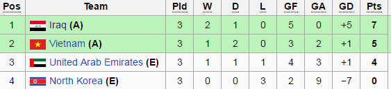 Bảng xếp hạng chung cuộc bảng B Giải U-19 châu Á 2016