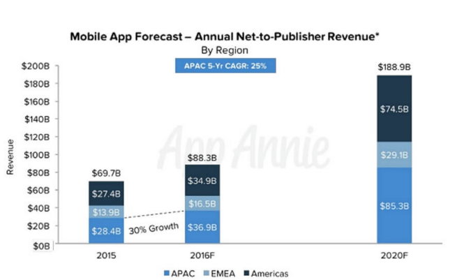 Dự báo sự bùng nổ về doanh thu của thị trường ứng dụng di động - Ảnh: App Annie