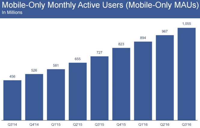 Báo cáo Q3-2016  lượng truy cập Facebook mỗi tháng từ người dùng chỉ sử dụng di động - Nguồn: Facebook