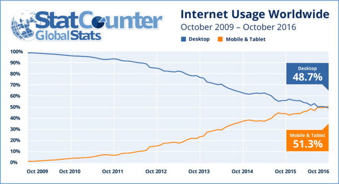 Cột mốc lịch sử khi lượng truy cập Internet từ di động chính thức vượt qua máy tính cá nhân - Nguồn: StatCounter