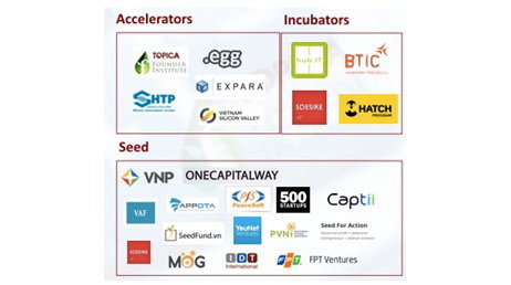 Các incubator, accelerator & seed investor nổi tiếng tại Việt Nam - Nguồn: ivy.topica.asia