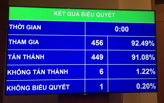 Chú thích ảnh: Quốc hội biểu quyết thông qua Nghị quyết về thực hiện thí điểm cấp thị thực điện tử cho người nước ngoài nhập cảnh Việt Nam, với trên 91% đại biểu tán thành. (Đức Bình chụp qua màn hình).