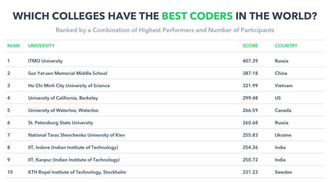 Danh sách xếp hạng các trường - Ảnh: HackerRank