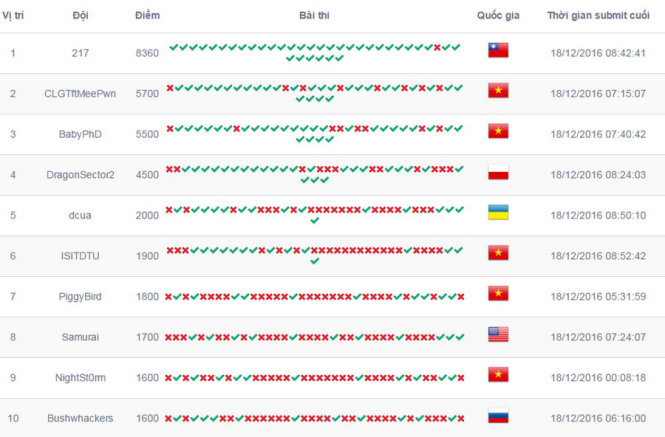Việt Nam có 5 đội lọt vào tốp 10 cuộc thi WhiteHat Grand Prix 2016. - Ảnh: Bkav