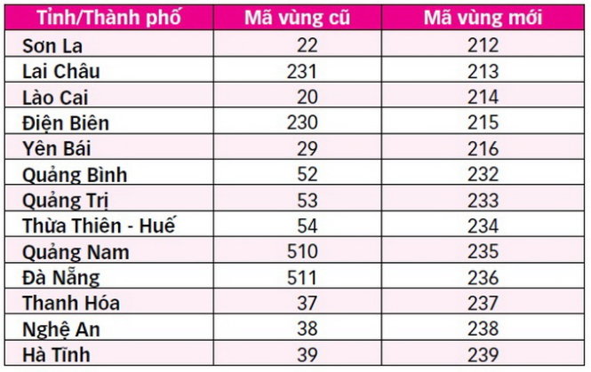 Lợi Ích Của Việc Biết Mã Vùng Khi Liên Lạc