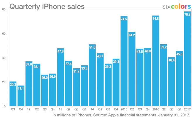 Doanh số bán ra của iPhone các quý từ Q3-2012 đến Q1-2017. Nguồn số liệu theo báo cáo kinh doanh của Apple, biểu đồ: CNNMoney