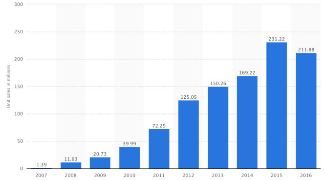 Doanh số bán ra tính theo năm, kể từ khi iPhone đầu tiên ra mắt cho đến thế hệ iPhone 7 và iPhone 7 Plus năm 2016 - Nguồn: Statista