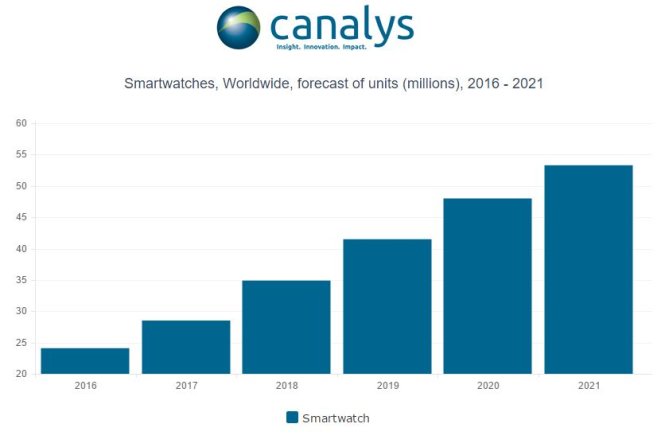 Dự báo tăng trưởng theo các năm của thị trường đồng hồ thông minh (smartwatch) - Nguồn: Canalys