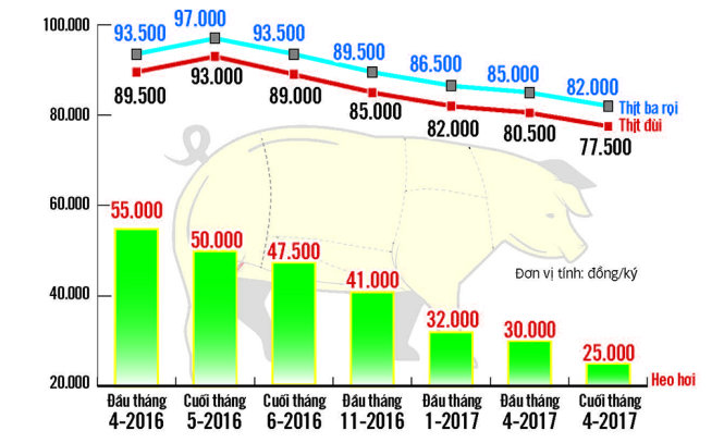 Biểu đồ biến động giá thịt heo từ tháng 4-2016 đến nay - Nguồn: Hiệp hội Chăn nuôi VN - Đồ họa: N.KH.