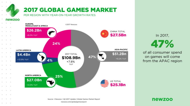 Thị phần thị trường game theo khu vực - Nguồn: newzoo