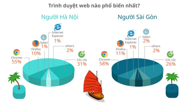Trình duyệt web được người tiêu dùng tại hai thành phố Sài Gòn và Hà Nội sử dụng để mua sắm trực tuyến - Nguồn: iPrice