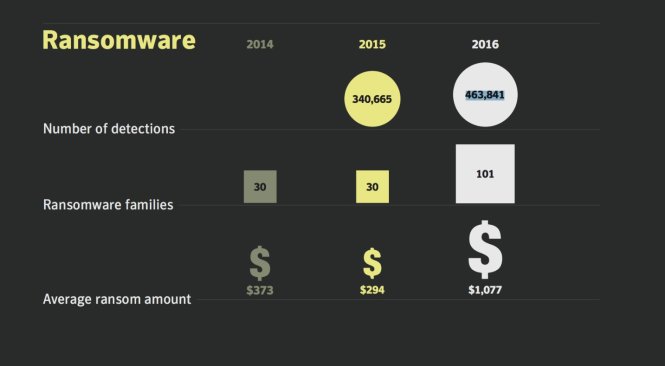 Thống kê về mã độc tống tiền - Nguồn: Symantec