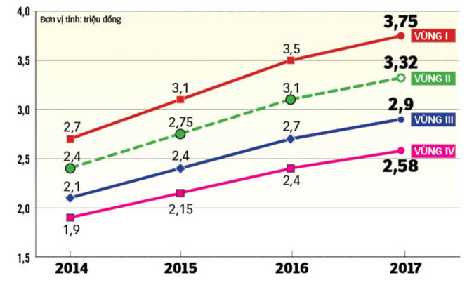 Biểu đồ thống kê mức lương tối thiểu vùng từ năm 2014-2017 - Tổng hợp: VŨ THỦY - Đồ họa: N.KH.