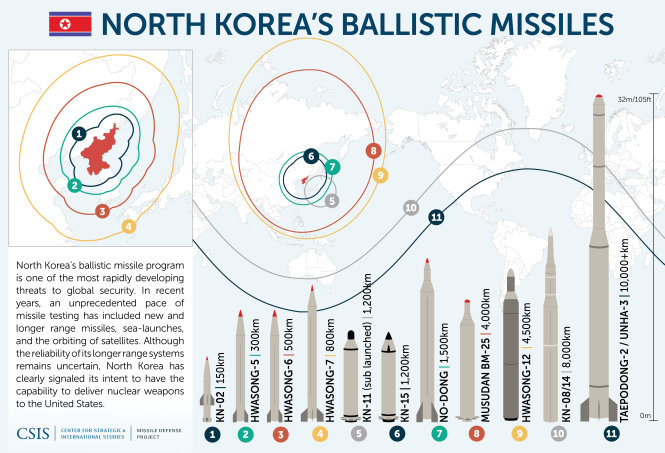Tầm bắn các loại tên lửa đạn đạo hiện có của Triều Tiên và khu vực có thể bị ảnh hưởng. Trong số này, Bình Nhưỡng tuyên bố tên lửa Taepodong-2 đã đủ sức vươn tới bang Alaska của Mỹ - Ảnh: CSIS