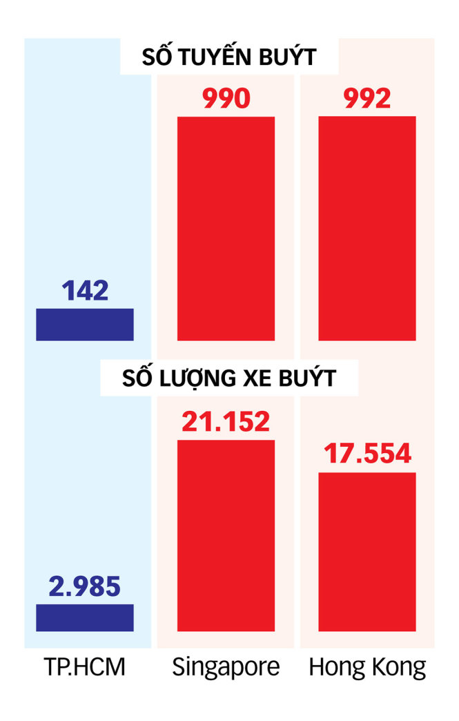 So sánh số lượng xe buýt, số tuyến buýt của TP.HCM với Singapore, Hong Kong