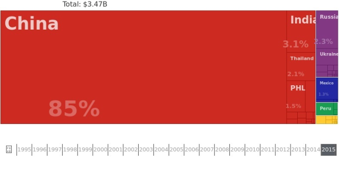 Năm 2015, Trung Quốc chiếm 85% giá trị hàng hóa xuất khẩu của Triều Tiên. Tháng 2-2017, Triều Tiên bắt đầu ngừng nhập khẩu than từ Triều Tiên theo nghị quyết trừng phạt của LHQ. Tuy nhiên, giao thương giữa Trung Quốc và Triều Tiên vẫn giữ đà tăng chứ không giảm, theo một quan chức Trung Quốc - Ảnh chụp màn hình