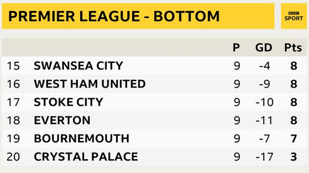 Bảng xếp hạng 6 vị trí cuối cùng tại Premier League. Ảnh: BBC