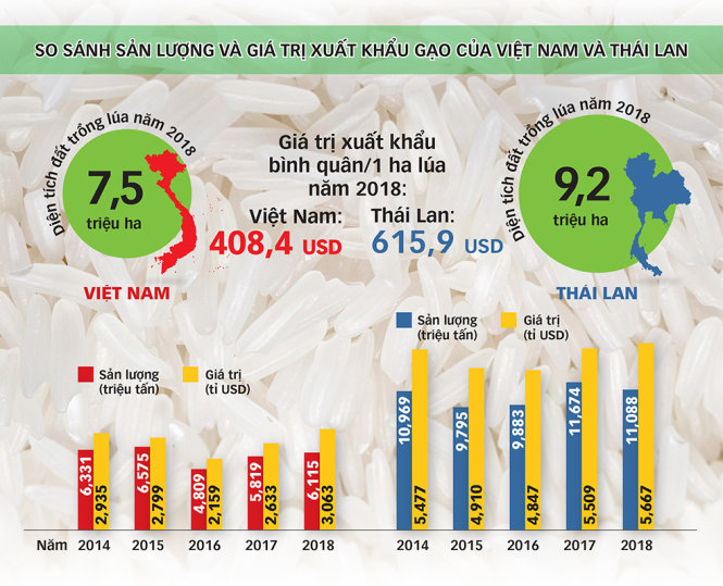 Thái Lan và  một quốc sách đáng nể cho chuỗi giá trị lúa gạo 