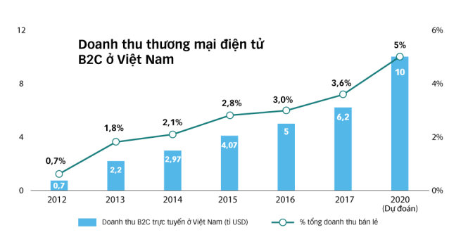 Thương mại điện tử Việt Nam: Nhiều cơ hội với "bình thường mới"