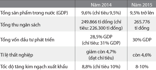 Một số chỉ tiêu TP.HCM đạt năm 2014 và kế hoạch năm 2015